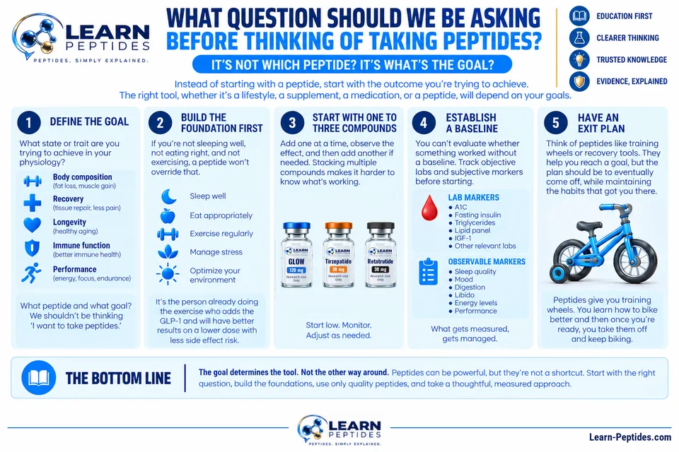 What question should we ask?: a Learn Peptides visual summary in six panels. Its text is written out below the image.
