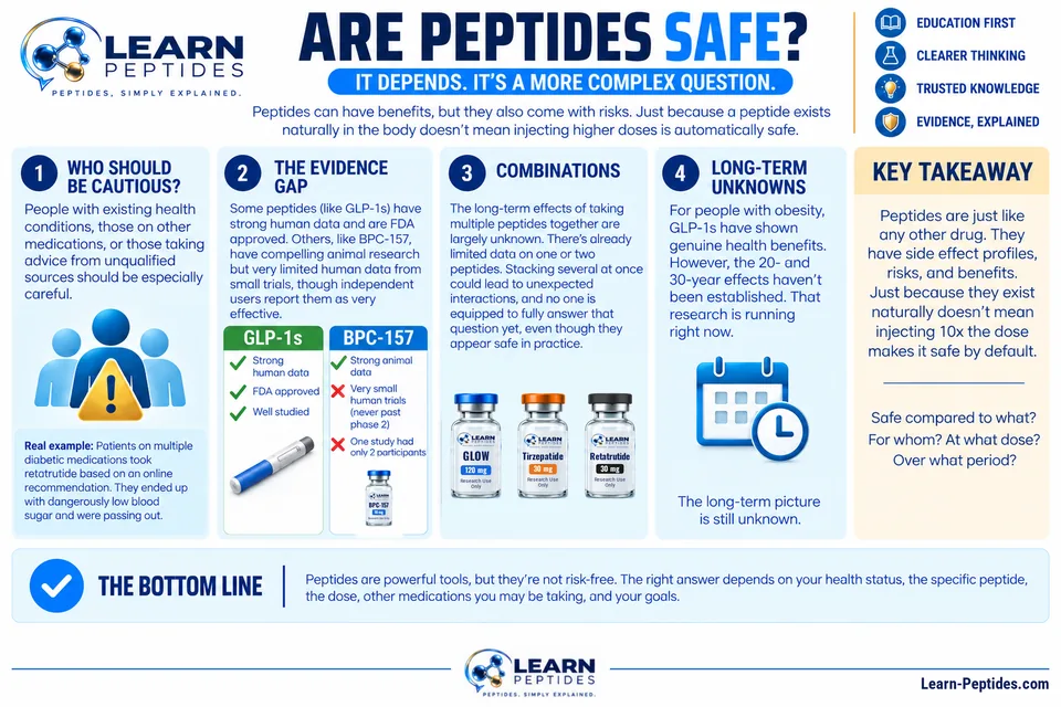 Are peptides safe?: a Learn Peptides visual summary in six panels. Its text is written out below the image.