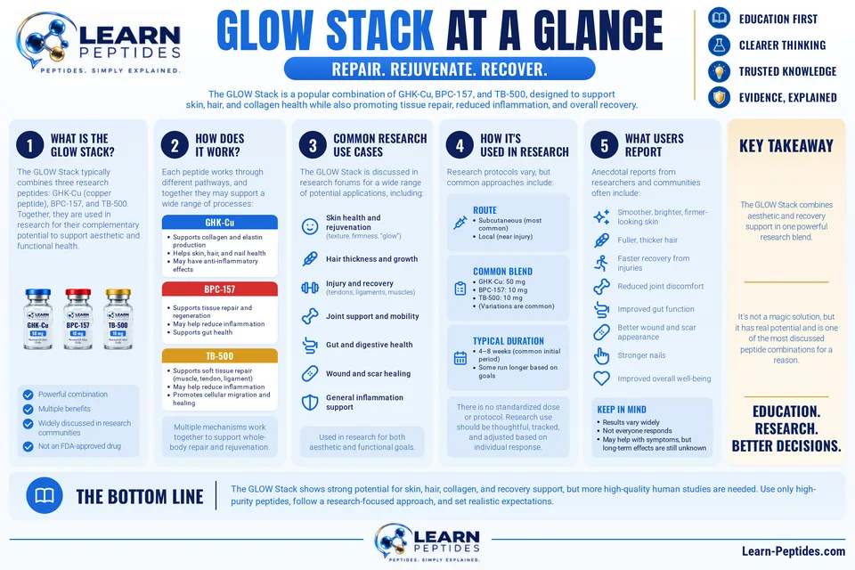 GLOW Stack at a glance: a Learn Peptides visual summary in seven panels. Its text is written out below the image.