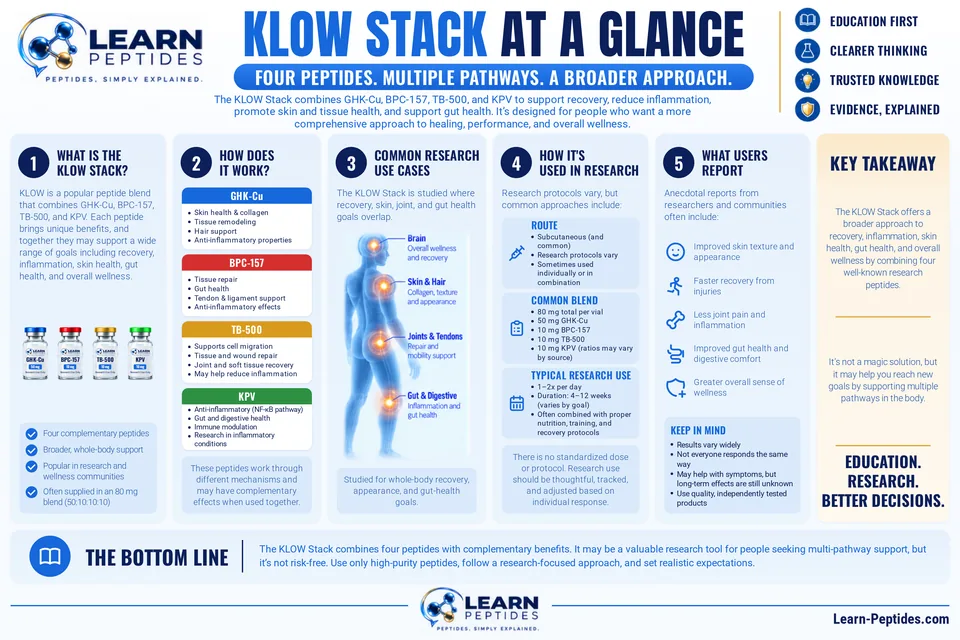 KLOW Stack at a glance: a Learn Peptides visual summary in seven panels. Its text is written out below the image.